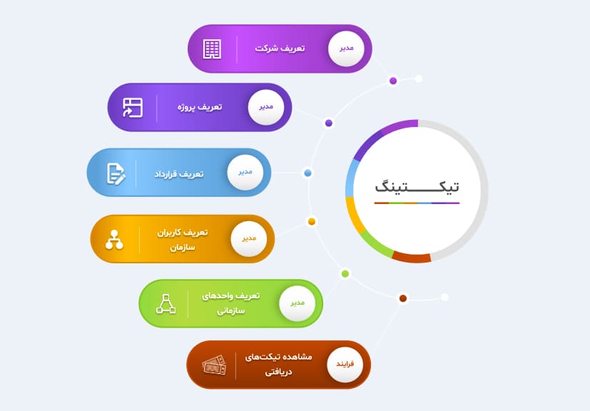 راهنمای ضروری و اساسی سیستم تیکتینگ و پشتیبانی خدمات فناوری اطلاعات